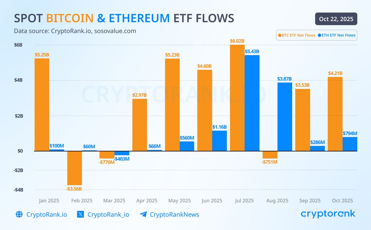 Bitcoin & Ethereum ETFs keep a positive flow dynamic despite the market  decrease $BTC ETFs saw $4.2B in inflows this month, $ETH ETFs $794M.  Yesterday brought the largest daily inflow since the