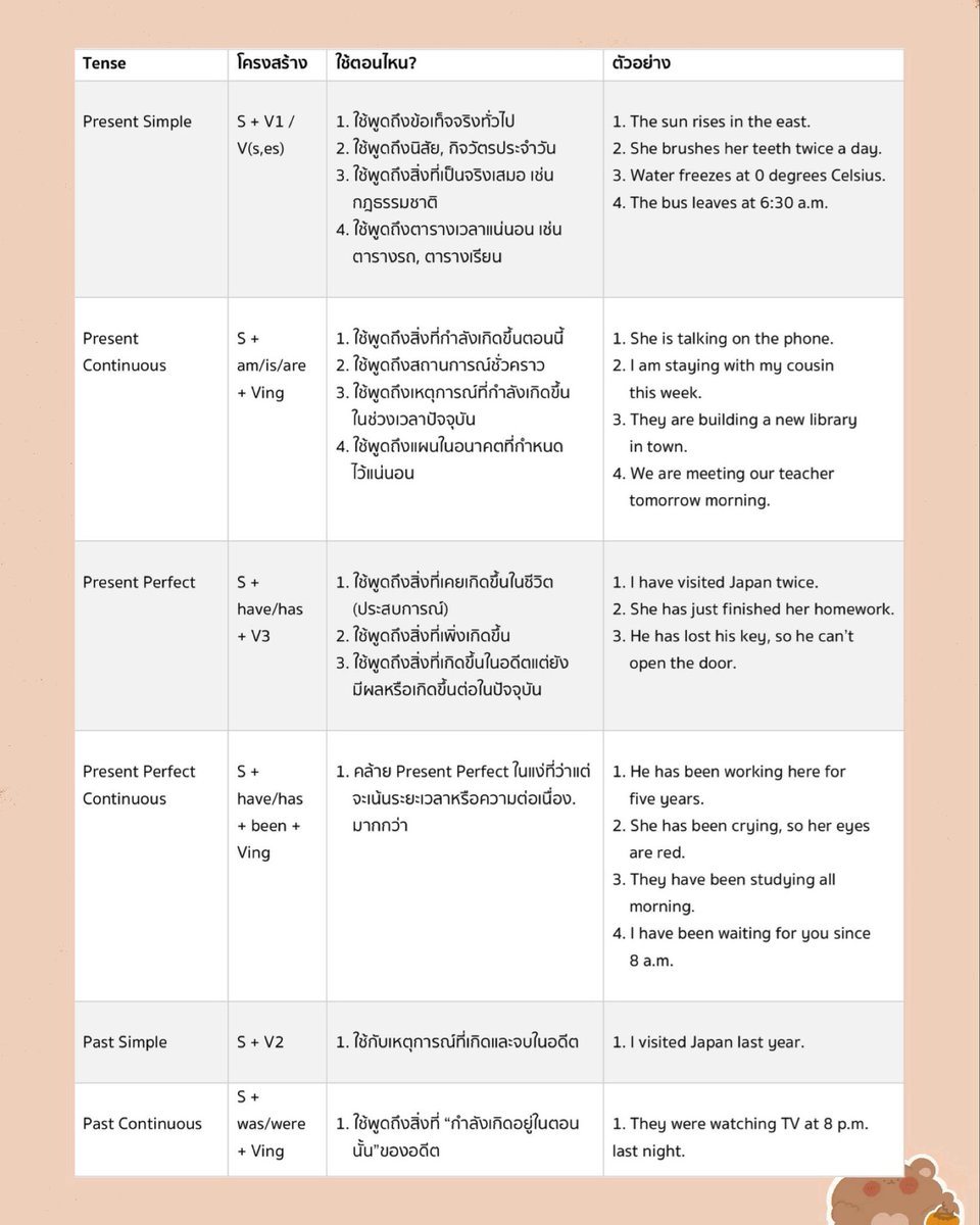 pmooktutor's tweet image. ตารางสรุป 12 Tense 🕦

ใครที่อยากได้การใช้แบบละเอียด ๆ กว่าในตาราง แบบว่าเผื่อในตารางยังไม่เคลียร์ สแกนอ่านแบบเวอร์ชั่นเต็ม 20 กว่าหน้าได้เลยนะคะ 

#dek69 #dek70 #dek71