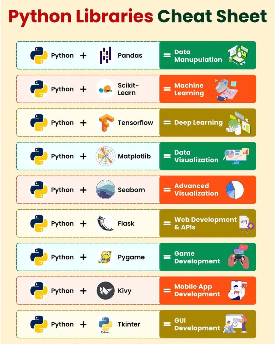 cruzangelojose3's tweet image. Python 🐍 Libraries Cheat Sheet
Essential Python 🐍 Libraries
#pythonlearningjourney #pythondictionaries #python