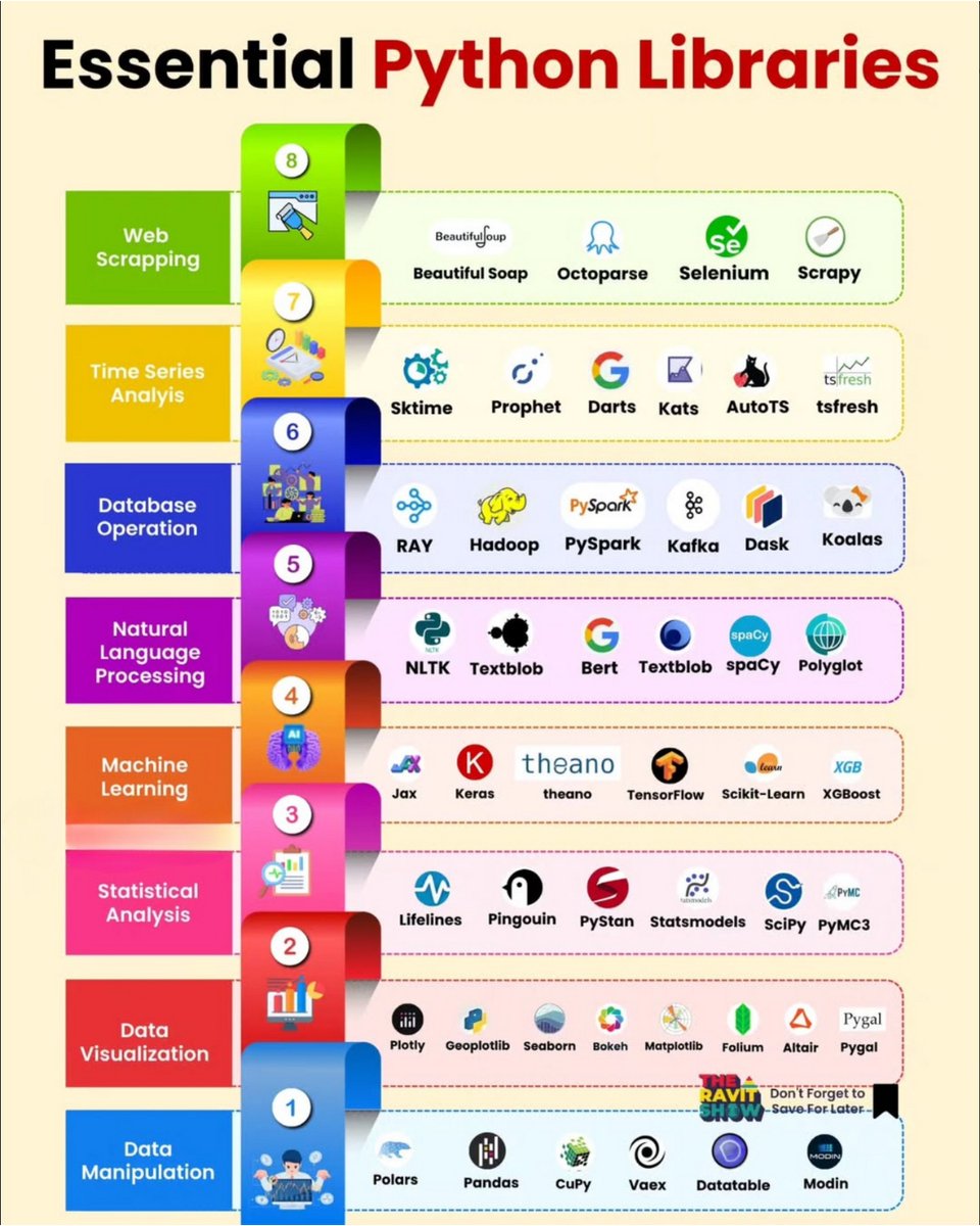 cruzangelojose3's tweet image. Python 🐍 Libraries Cheat Sheet
Essential Python 🐍 Libraries
#pythonlearningjourney #pythondictionaries #python