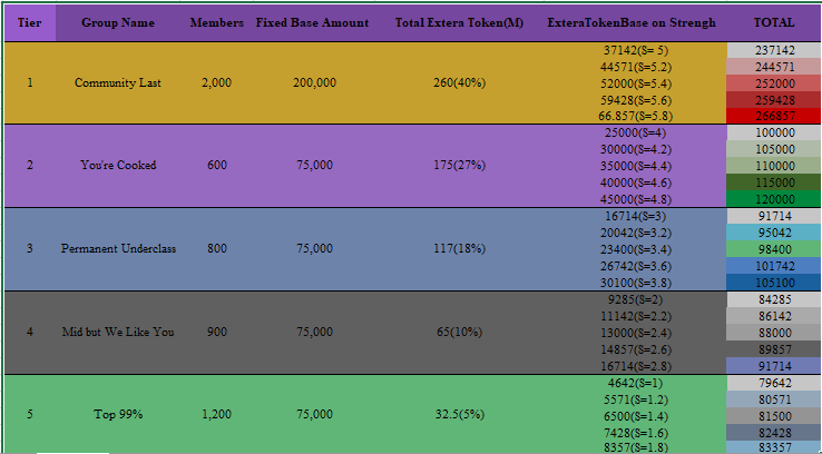 Hormoz_persian's tweet photo. This is just a speculative breakdown of the @Monad airdrop for 5,500 community members.
Around 1.2% of the total supply is assumed to be allocated for this group on TGE.
Each tier receives a fixed base amount, with subsequent tiers multiplied by specific coefficients.
#airdrop https://t.co/IOEjT1zGXm