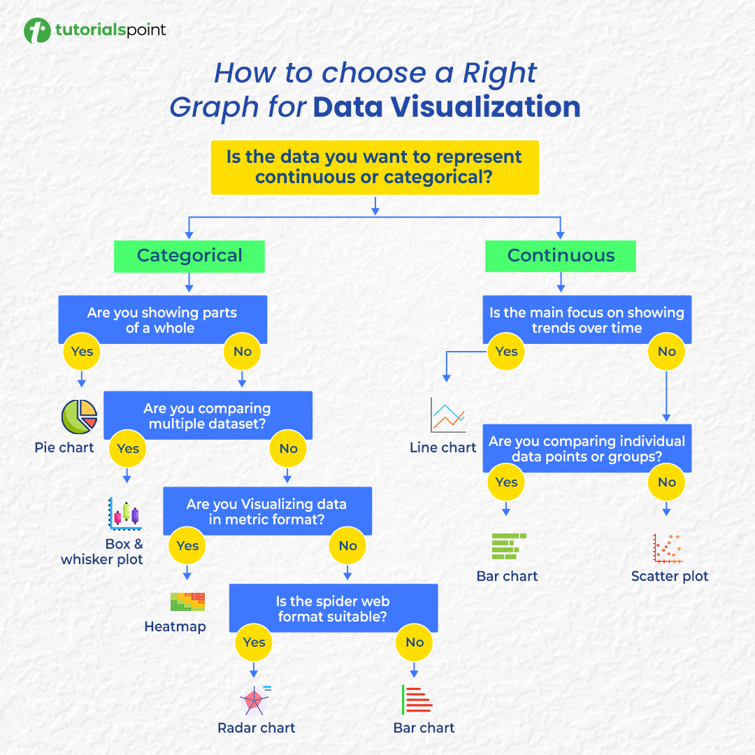tutorialspoint's tweet image. Confused about which chart to use? 📊
Here’s your cheat sheet to choose the right graph for any data visualization!
#DataVisualization #DataAnalysis #DataScience #Infographics