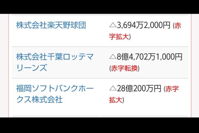 野球さん、いつまで親の脛齧り続けるの？
財務状況開示ぐらいしたら？
だって儲かってるんでしょ？
赤字な訳ないよな？

それとも公表もできないくらい親会社から赤字補填でもしてもらってるの？
そもそもが企業名を名乗って金稼ぎ目的のレジャーだからね。