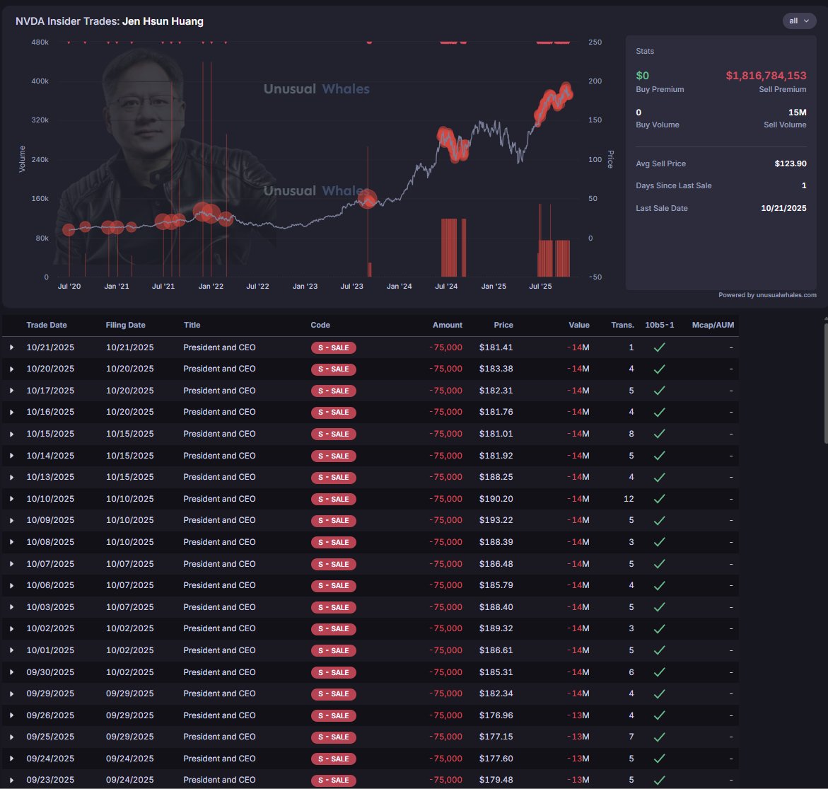 PugetPointCap's tweet image. This should be the last day on Jensens sell off $NVDA 8