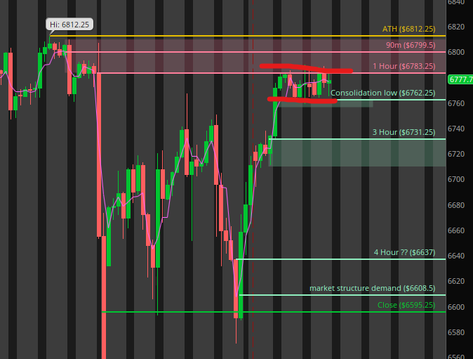 /ES - the tighter the compression, the bigger the expansion! 

Tight up here building volume in this range 6783-6762.
Likely to see an imbalanced move once broken in either direction
