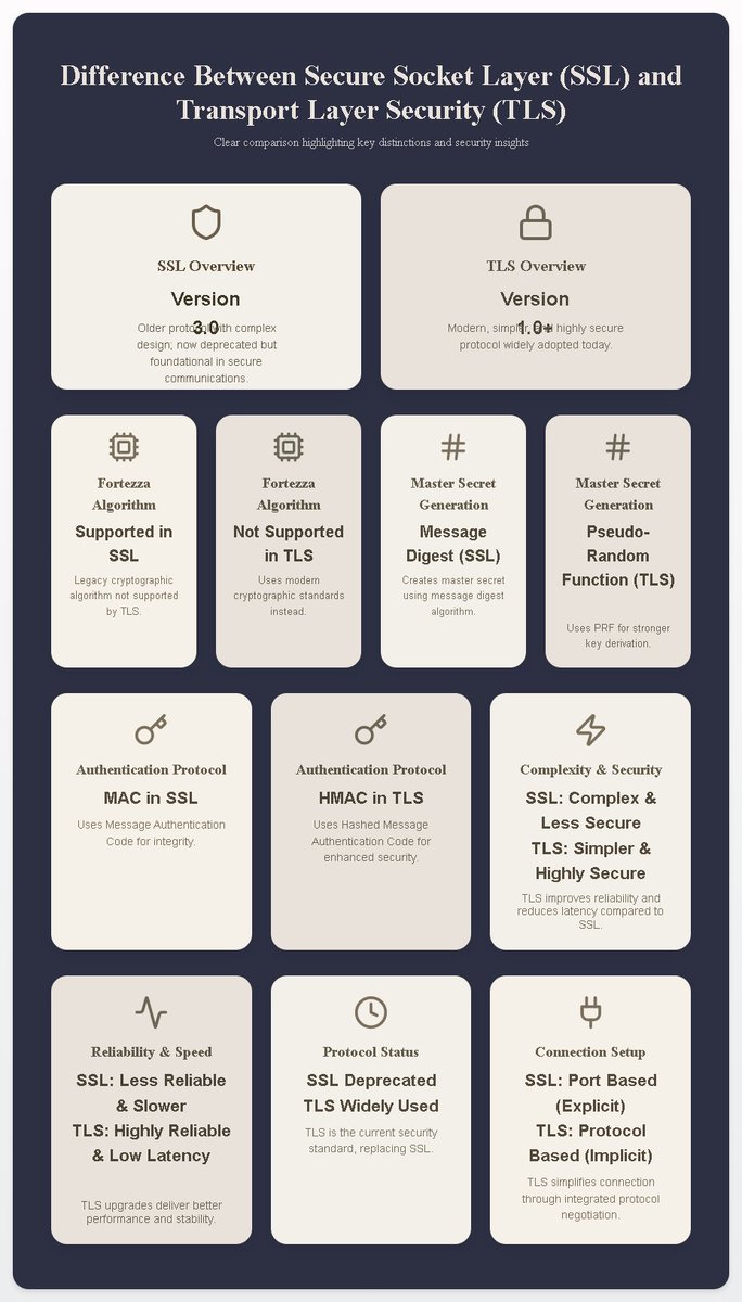 UrsPrasanthBabu's tweet photo. SSL vs TLS: Key Differences Explained – Which One Is More Secure? #SSL #TLS #Cybersecurity #NetworkSecurity #Encryption #SecureSocketLayer #TransportLayerSecurity #SSLvsTLS #Infosec #DataSecurity #WebSecurity #HTTPS #SSLHandshake #TLSSecurity #Cryptography https://t.co/ElrlAiuczu