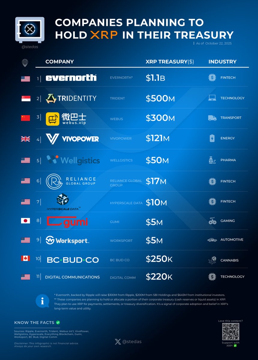 11 companies to add $XRP to their treasury🔥
That's over $2B 💵

Corporate adoption is happening.👇