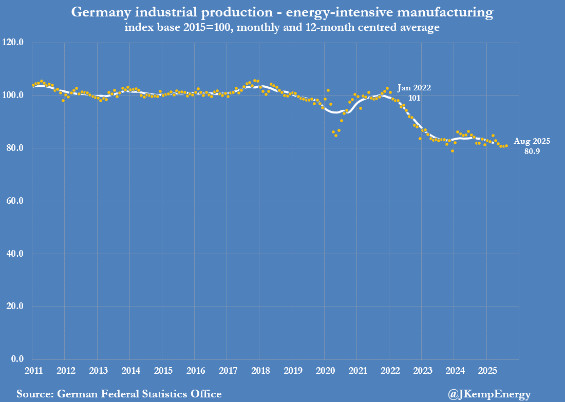 JKempEnergy's tweet image. GERMANY’s energy-intensive manufacturing output has continued to decline as the high cost of gas and electricity undermines competitiveness. Output was down by around 20% in August compared with before Russia’s full-scale invasion of Ukraine in 2022 and there is no sign of…