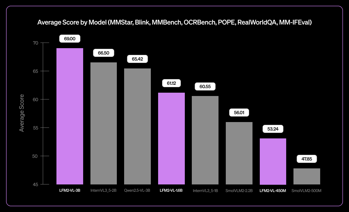 LiquidAI_'s tweet image. Introducing our new tiny vision language model: LFM2-VL-3B 👀
> Expanded multilingual visual understanding: English, Japanese, French, Spanish, German, Italian, Portuguese, Arabic, Chinese, Korean
> 51.8% on MM-IFEval (instruction following)
> 71.4% on RealWorldQA (real-world…