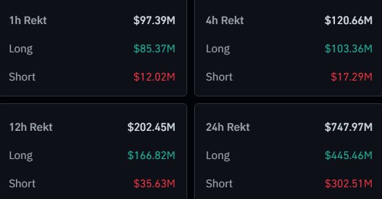 devslashtobi's tweet image. BREAKING: $750 MILLION has been liquidated in the past 24hrs