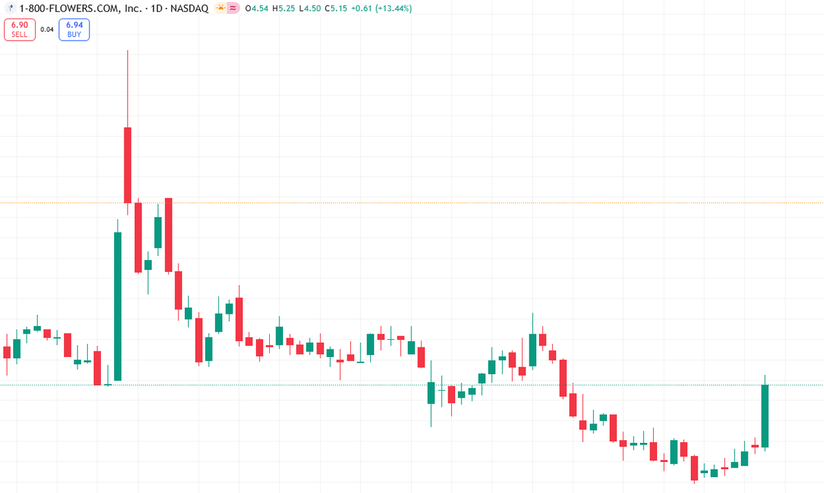 Today's Recommendations

$FLWS Rises Again! Up 32% Pre-Market!

A 36% Short Position Exacerbates the Market Squeeze
New Leadership and Marketing Overhauls Fuel Optimism
Reversal Momentum After Deep Restructuring