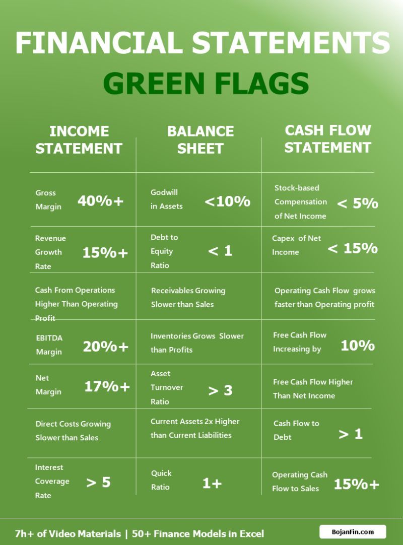 Financial Statements green flags