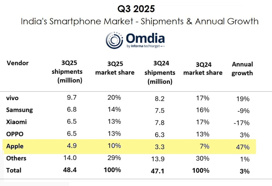 📱 ¡ÉXITO HISTÓRICO! En Q3 2025, Apple impulsó envíos de iPhone en India un 47% YoY, con 4.9M unidades y 10% de cuota. ¡Crecimiento masivo en ciudades pequeñas por ofertas festivas y upgrades de iPhone 15/16 a 17! Q4 pinta aún mejor con iPhone 17. 🇮🇳🍎 #AppleIndia #iPhone17