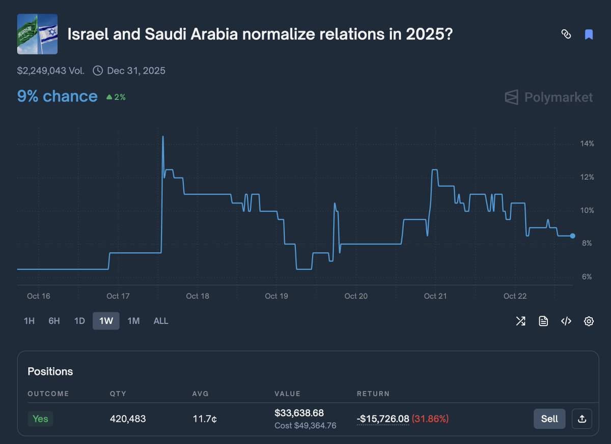 10/1 odds that Israel and Saudi Arabia normalise relations in 2025.

I'm in for 420 000 shares,

The plan is peace in the middle east,
this includes normalisation,
only question is when,

but with statements likes these i think this might be the best market on poly right now;