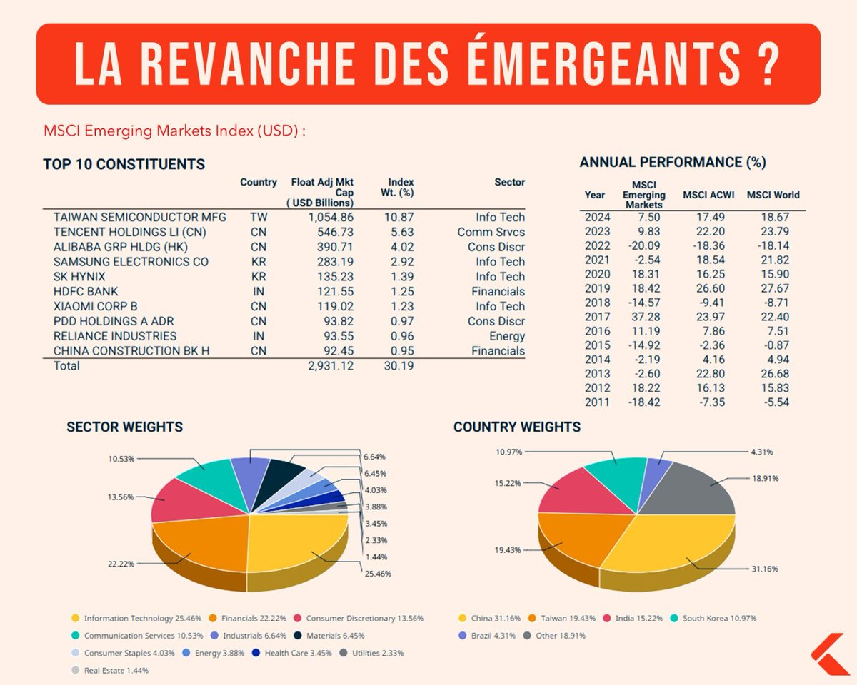 LysandreBL's tweet photo. La revanche des émergeants ?

Sur une année glissante (YTD), le MSCI Emerging Markets affiche une performance de plus de 27%, contre 17% pour le MSCI World et 18% pour le MSCI ACWI.

Une surperformance nette, après des années passées dans l’ombre des marchés développés.

Alors pourquoi ce retour en force ?

👉 Des valorisations attractives après plusieurs années de décote 
👉Une croissance économique plus soutenue, portée par la démographie, la consommation intérieure et la montée en gamme industrielle 
👉Un contexte de baisse du dollar, qui soutient généralement les actifs émergents 
👉Et la recomposition géopolitique du monde, avec une montée en puissance de blocs économiques non occidentaux 

Pourquoi c’est une opportunité ?

Les émergents c’est aujourd’hui plus de 50% du PIB mondial, pour à peine un quart de la capitalisation boursière mondiale. 

A quand le rattrapage ? Aura-t-il lieu ?

Les grands thèmes d’avenir : matières premières critiques et terres rares, transition énergétique, IA, chaînes de valeur régionales, les placent au cœur des transformations globales.

Mais attention aux risques :

C’est bien connu, ces marchés connaissent une volatilité accrue, souvent liée à la sensibilité des flux internationaux et aux politiques monétaires notamment US couplé au risque de change. 

S’ajoute à cela le risque politique et gouvernance : certains marchés restent vulnérables à l’instabilité ou aux interventions étatiques.

Mais également la concentration :

On a ici le même problème que dans notre bon vieux MSCI World ;

la Chine pèse pour quasi 1/3 dans l’indice MSCI EM. 

Si on regarde la concentration sous un autre angle, 3 entreprises pèsent pour plus de 20% de l’indice.

Malgré cela, j’ai la conviction que les lignes bougent, la prime de risque reste là, mais la dynamique pourrait s’inverser. 

Vous y êtes exposés ?