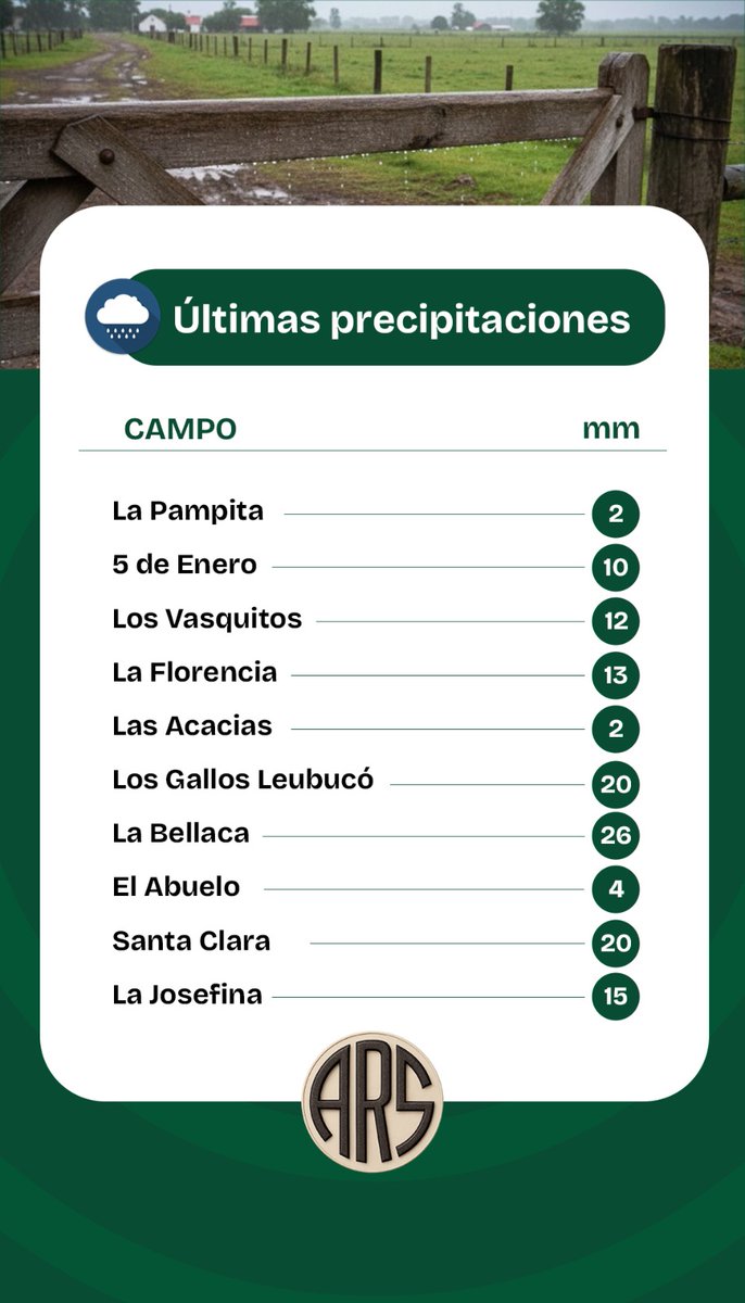 Últimas precipitaciones 👇🏾🌧