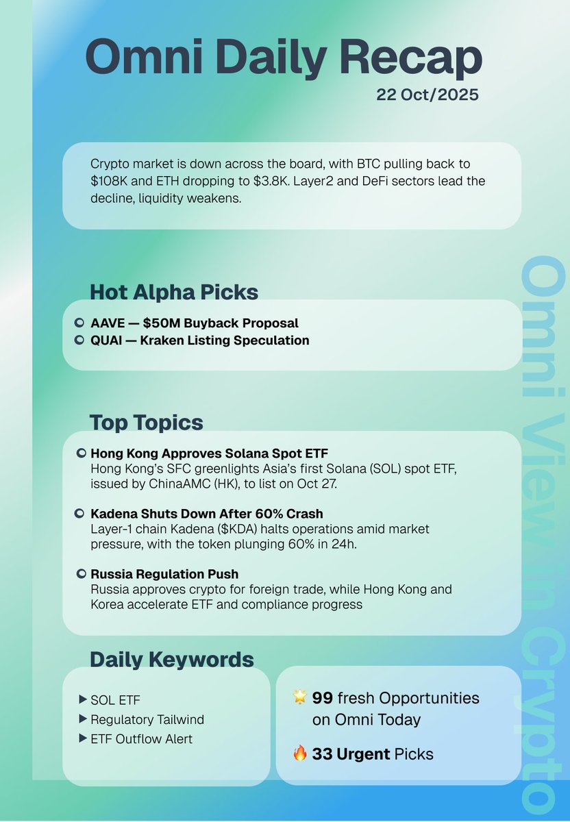 📄 Omni Daily Recap | Oct 22, 2025
Summary
Crypto market is down across the board, with BTC pulling back to $108K and ETH dropping to $3.8K. Layer2 and DeFi sectors lead the decline, liquidity weakens.

🔍 Hot Alpha Picks
AAVE — $50M Buyback Proposal
Aave DAO proposes a $50M