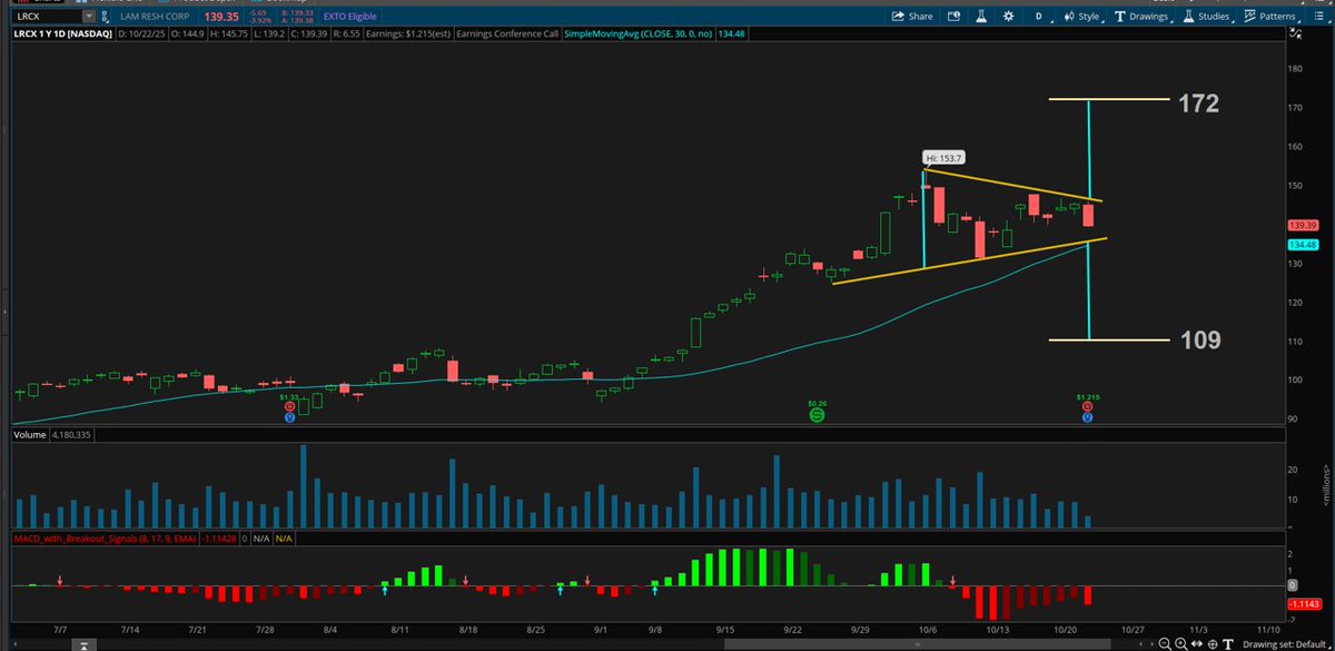 BrettCrowtherCS's tweet photo. Lam Resh Corp (#LCRX)  is in a symmetrical triangular pattern prior to an earnings announcement after the close on Oct. 22.  Will it break up or down? And will it run the width of the triangle pattern?  We will follow up tomorrow.

Not a recommendation. https://t.co/OdLJd6qlr4