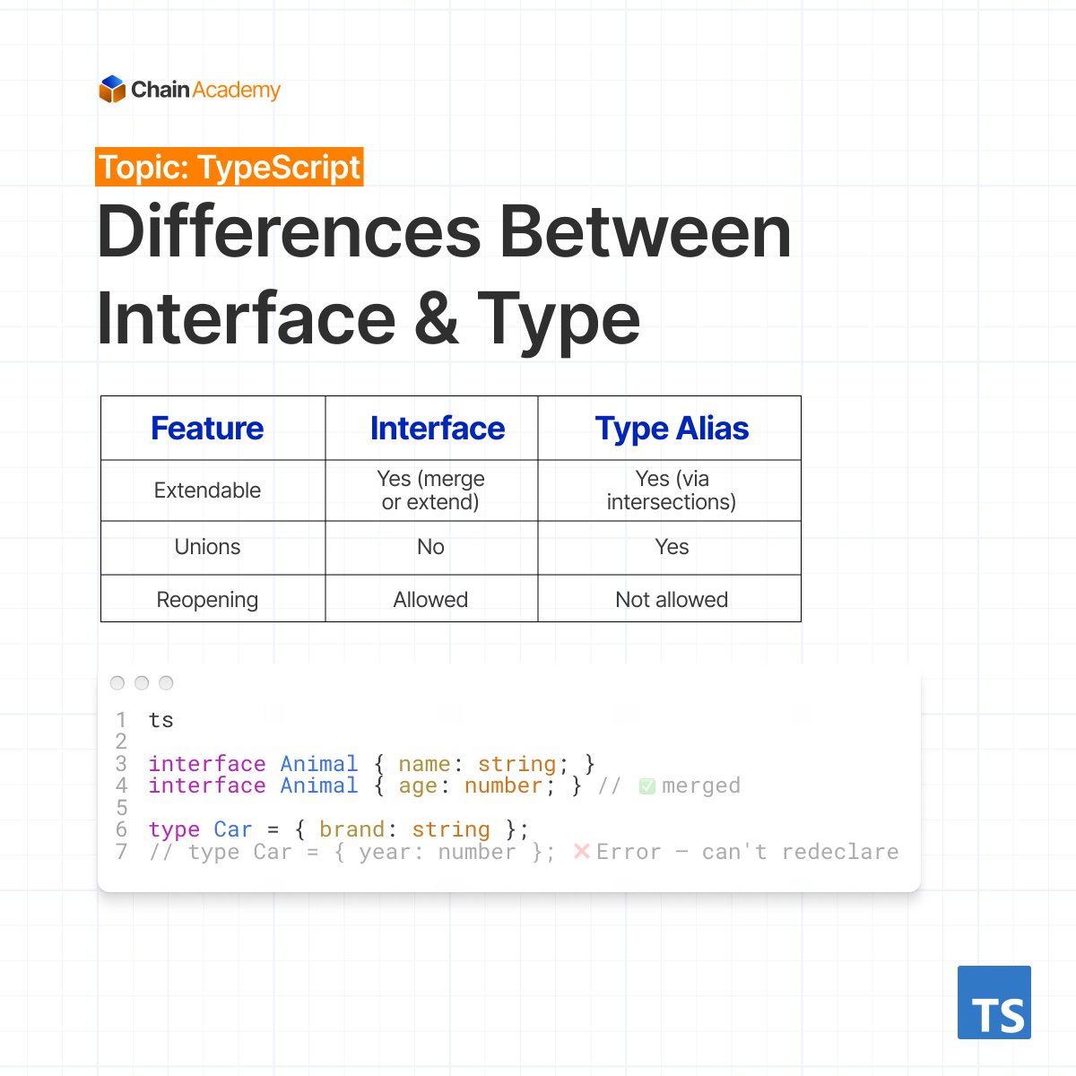 chainacademy_'s tweet image. Interfaces and type aliases are powerful tools for defining object shapes and ensuring consistency across your codebase.
Learn how to use, extend, and choose between them.
Swipe through this 4-part intro
#TypeScript #LearnToCode #ChainAcademy #LimitlessLearning