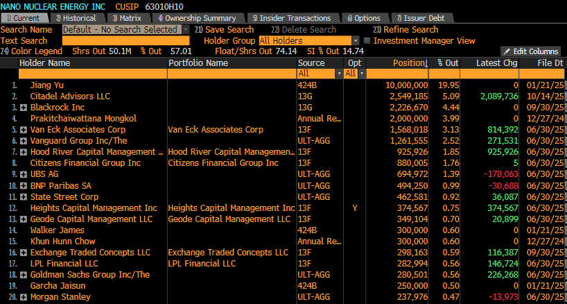 zerohedge's tweet photo. Citadel has emerged as the 2nd largest holder of NNE. Meanwhile short interest hits new record 32% of float https://t.co/zfDS682dBD