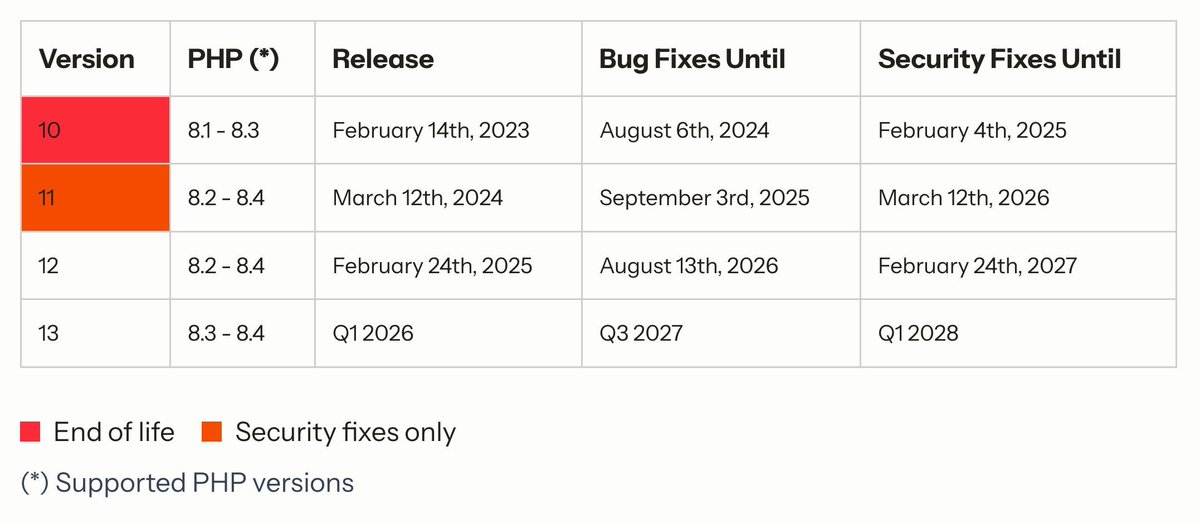 PovilasKorop's tweet image. Reminder about upgrading PHP versions.
The upcoming Laravel 13 in 2026 will support only PHP 8.3+ version.
It's still very early until Laravel 13 release, but not too early to think about PHP version upgrades on your servers.