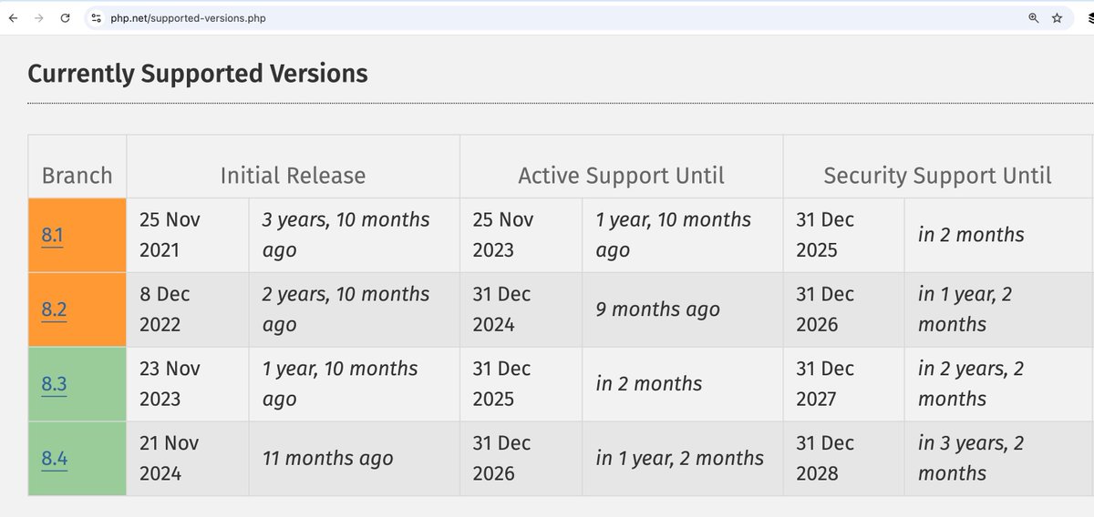 PovilasKorop's tweet image. Reminder about upgrading PHP versions.
The upcoming Laravel 13 in 2026 will support only PHP 8.3+ version.
It's still very early until Laravel 13 release, but not too early to think about PHP version upgrades on your servers.