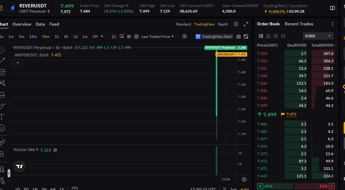 boheon_123's tweet image. [@RiverdotInc 바이비트 선물 상장]  

바이낸스 -&amp;gt; 바이비트 -&amp;gt; ???  

이 와중에.. 리버 가격 뭐지요?!!!!

리버 $10 간다...!