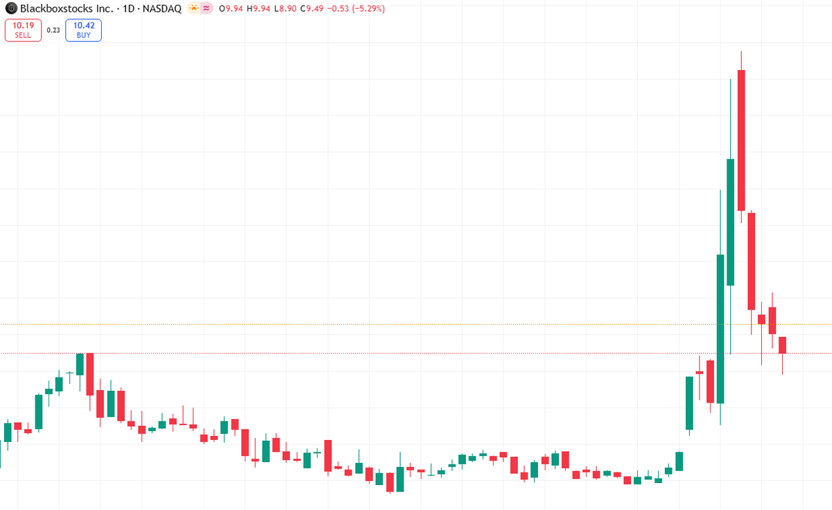 Today's Recommendations

$BLBX Breaks Out! Up 25% Pre-Market!

Merger with REalloys Sparks Rare Earth Rush
10-Year Letter of Intent with Critical Metals Adds Credibility
Fintech Companies Turn to the Booming Materials Sector