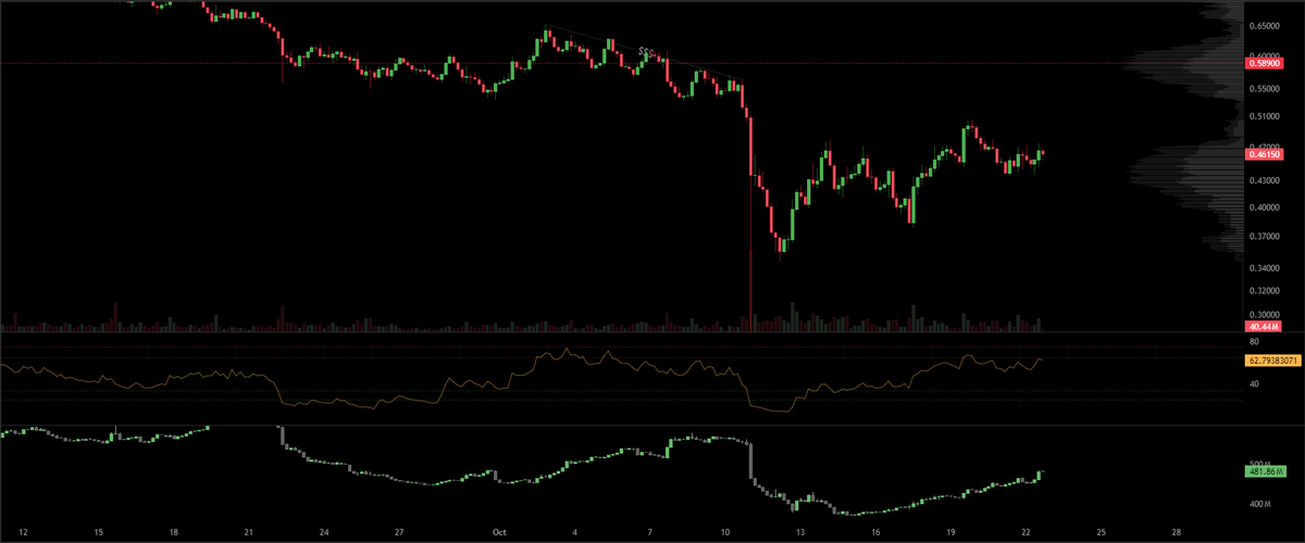 AugurTrader's tweet photo. $ENA

4H Strong recovery post-liquidation.

New longs entering, not just a squeeze.Testing key resistance at $0.46 POC.

Clean break above = $0.59–$0.60 next. 🚀

#ENA https://t.co/xkGJmQA93G