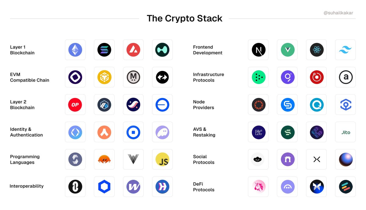 SuhailKakar's tweet image. the entire crypto stack - everything you need to build onchain

what am i missing?