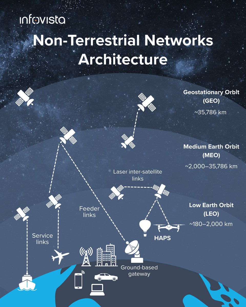 Infovista's tweet image. As #5G evolves, #NonTerrestrialNetworks extend coverage where terrestrial networks can’t, land, sea &amp;amp; air. 
 LEO, MEO &amp;amp; GEO #satellites deliver reach, resilience &amp;amp; performance.
New revenue &amp;amp; global #5G integration await. 

Read more: eu1.hubs.ly/H0nZfgV0 

#NTNs