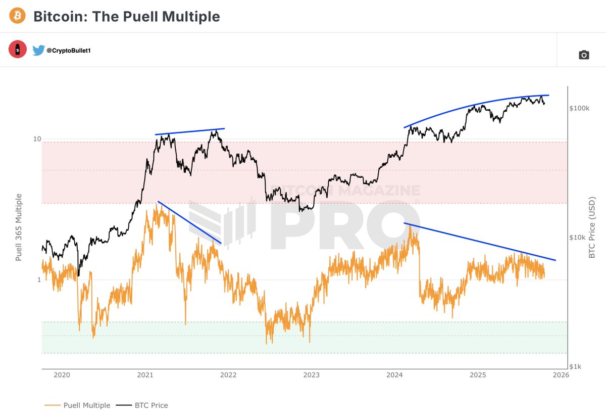 CryptoBullet1's tweet image. #Bitcoin Puell Multiple Indicator

Those Bear Divs look good, don’t they? 😌