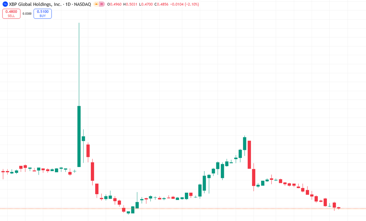 Today's Recommendations
$XBP Breaks Out! Up 19% Pre-Market!

New York Treasury Bond Trading Increases Market Awareness
Lockbox+ Workflow Automation Technology Draws Attention
Profit Margins Improve Despite Early Dip
Micro-Caps Offer Huge Growth Potential