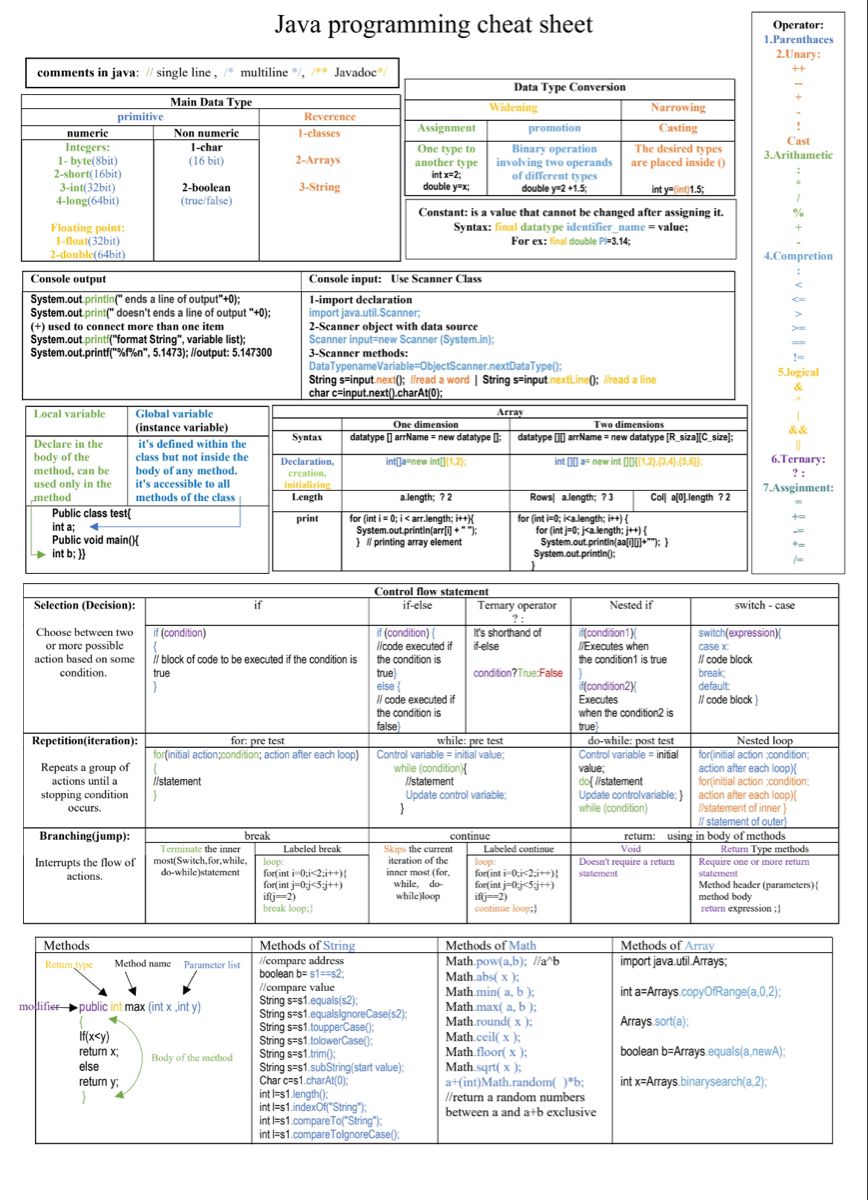 Krishnasagrawal's tweet image. Java Programming Cheatsheet 📚📘

#java