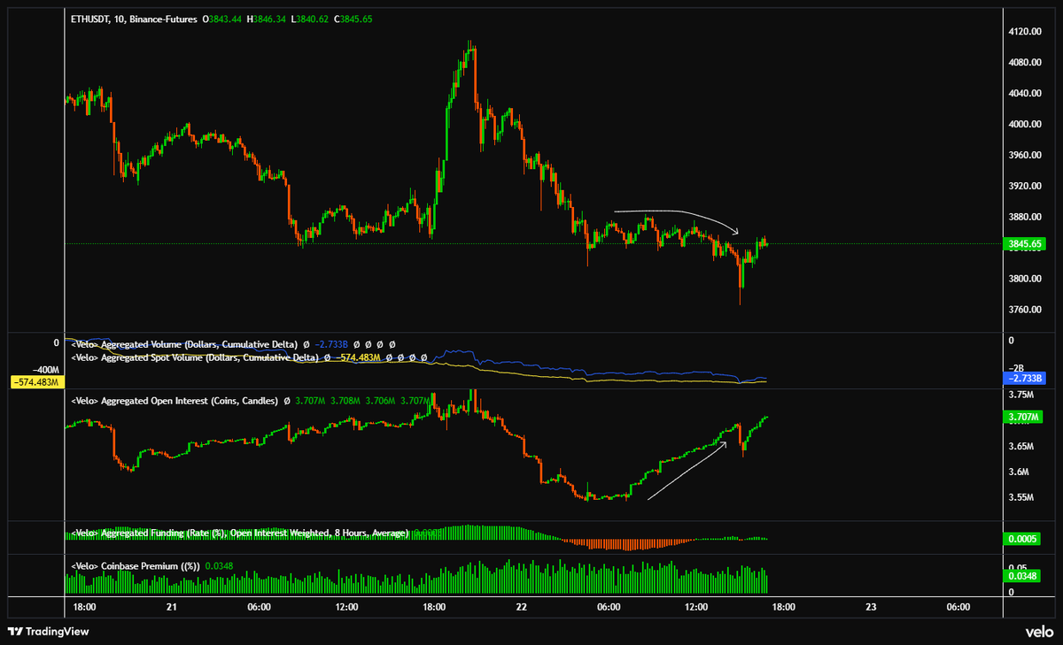 exitpumpBTC's tweet image. $ETH OI is back to almost yesterday's high, decent increase, i think some sort of passive shorting happened down there.