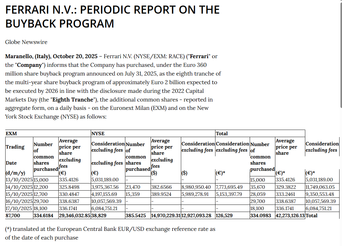 PugetPointCap's tweet image. $RACE FERRARI N.V.: PERIODIC REPORT ON THE BUYBACK PROGRAM
