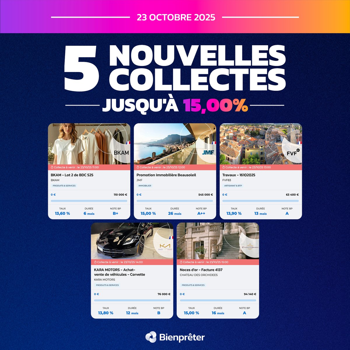 bienpreter's tweet image. Au programme du 23 octobre 2025 :
🔸 5 nouveaux projets à découvrir
🔸 900 000 € à financer 
🔸 Durées de 6 à 26 mois
🔸 Jusqu’à 15,00 % d’intérêts brut/an

Des opportunités concrètes dans des secteurs variés : 
👕 Prêt-à-porter
🏗️ Promotion immobilière
🛠️ Rénovation
🚗…