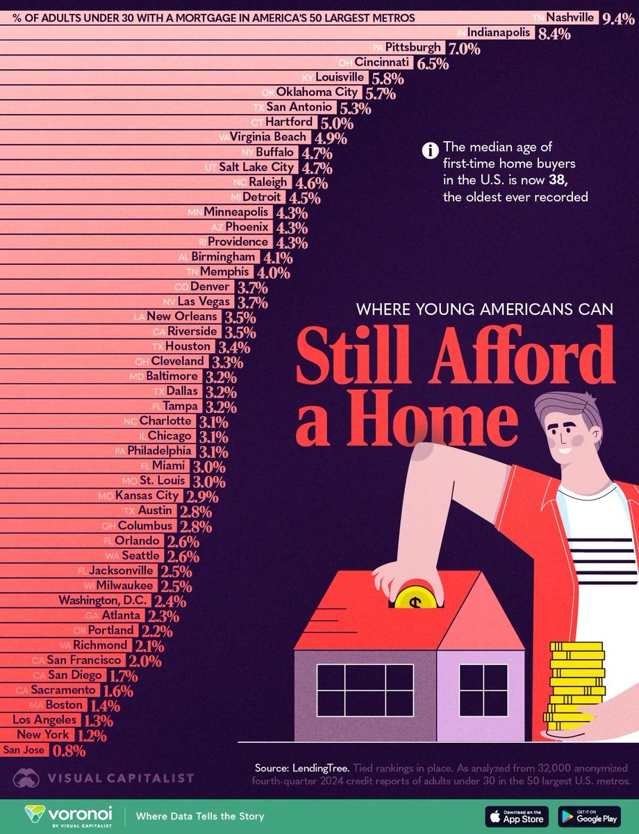 We have a massive problem in this country with housing. Look at these numbers of homes owned by 30 and under. The average age of first-time home buyers is now 38. How can we expect our youth to start families if they can't afford a dwelling? We have to fix this for our future.