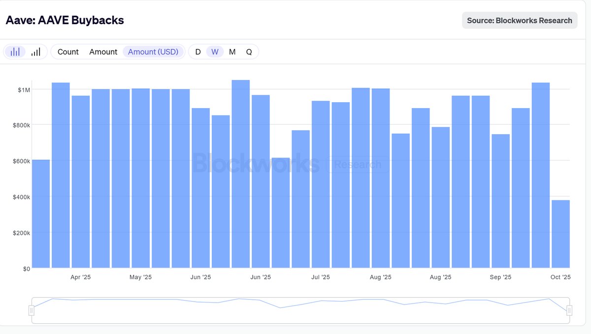 NOUVEAU : Le DAO $AAVE propose un rachat annuel de $50 milli | KuCoin