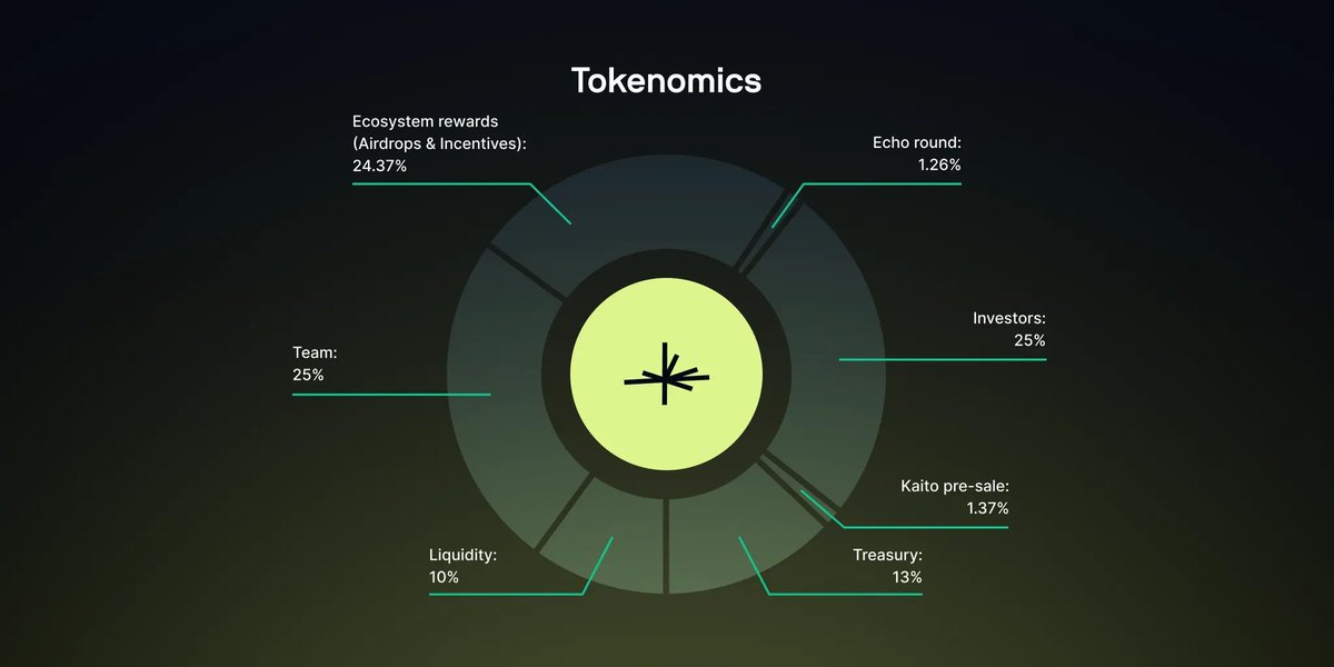 Jargon (@jargon_sol) on Twitter photo 🪂 <a href="/trylimitless/">Limitless</a> tokeni $LMTS tge oldu ve claim açıldı.
Çok güzel airdrop atmış, beklentinin üzerinde bence.
Böylelik le <a href="/wallchain/">Wallchain Quacks</a> 2. projeden de alnının akıyla çıkmış oldu ve kendini kanıtlamış oldu. 
Şükürler olsun ki, insanları kullanan platformlardan erken çıkıp yönümüzü 🪂 <a href="/trylimitless/">Limitless</a> tokeni $LMTS tge oldu ve claim açıldı.
Çok güzel airdrop atmış, beklentinin üzerinde bence.
Böylelik le <a href="/wallchain/">Wallchain Quacks</a> 2. projeden de alnının akıyla çıkmış oldu ve kendini kanıtlamış oldu. 
Şükürler olsun ki, insanları kullanan platformlardan erken çıkıp yönümüzü