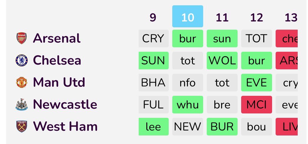 FPLGOAT7's tweet image. Teams and players to target for the next 5GWs ✅
A THREAD 🧵