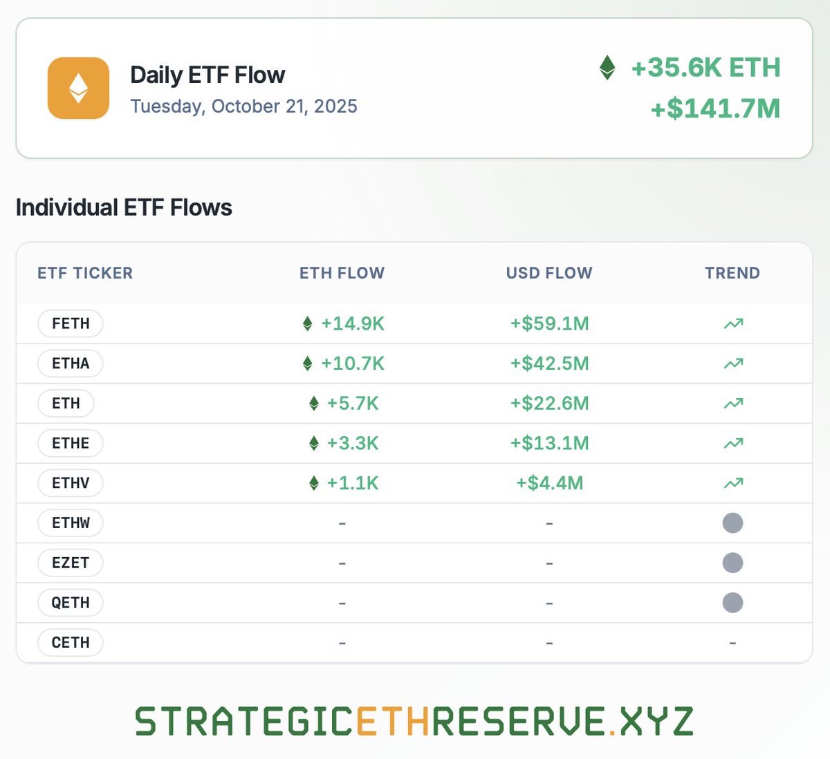 Ethereum ETFs brought in $141,700,000 the past 24 hours! 1st | KuCoin