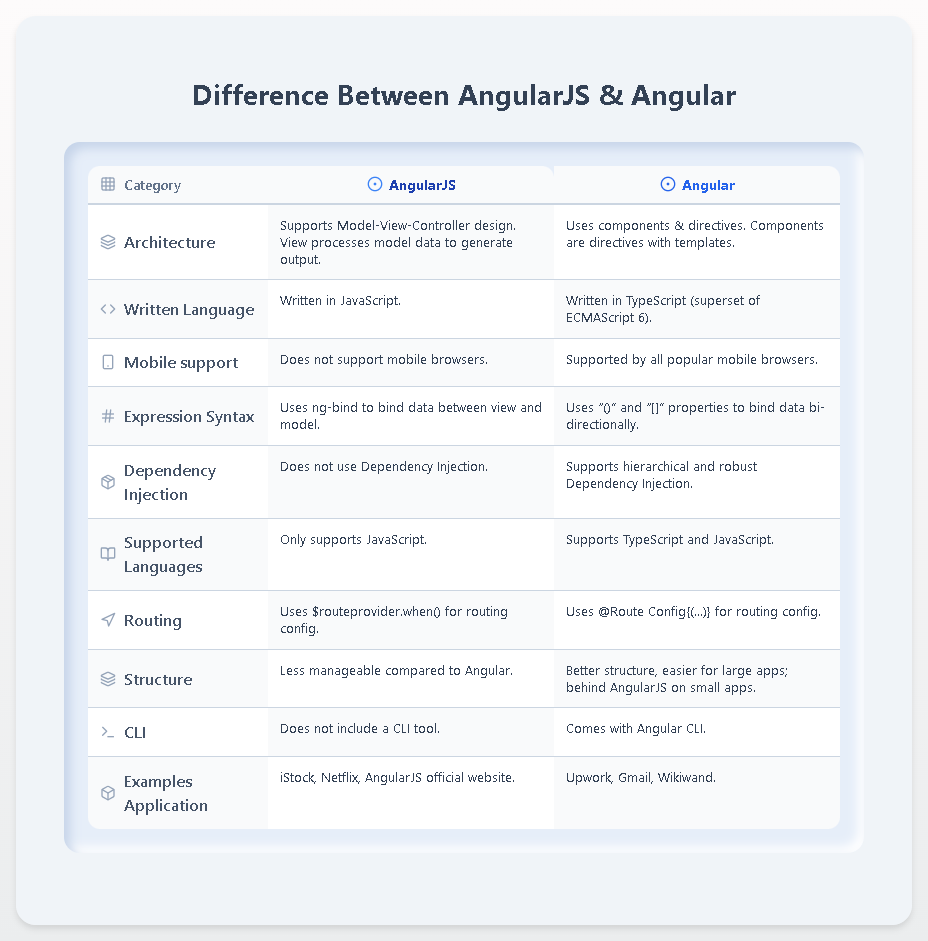 UrsPrasanthBabu's tweet image. "AngularJS vs Angular: Key Differences in Architecture, Language, Mobile Support & More!" #AngularJS #Angular #FrontendDevelopment #WebDevelopment #JavaScript #TypeScript #MVC #Components #Directives #MobileSupport #DataBinding #DependencyInjection #Routing #AngularCLI