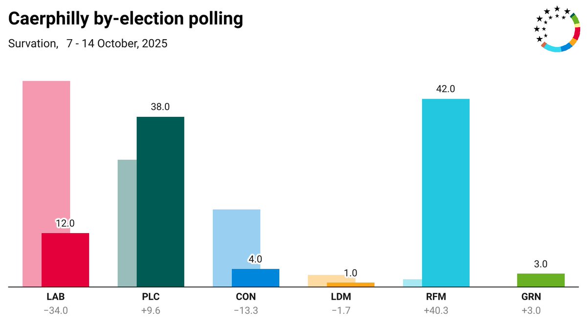 JoshHousden's tweet image. The Caerphilly by-election is tomorrow

There's only been one poll for this election, which shows a neck &amp;amp; neck race between Plaid Cymru and Reform

Labour's campaign relies on convincing people this isn't the case