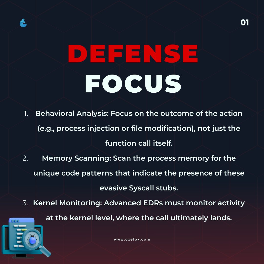 We_Azefox's tweet image. Malware can bypass EDRs using Indirect Syscalls:
1️⃣ Find Syscall ID
2️⃣ Build custom stub
3️⃣ Jump directly to kernel
Focus on behavioral analysis &amp;amp; memory scanning to detect these stealth moves.
#Cybersecurity #Malware #EDR #Syscalls #Infosec #AzefoxInnovations