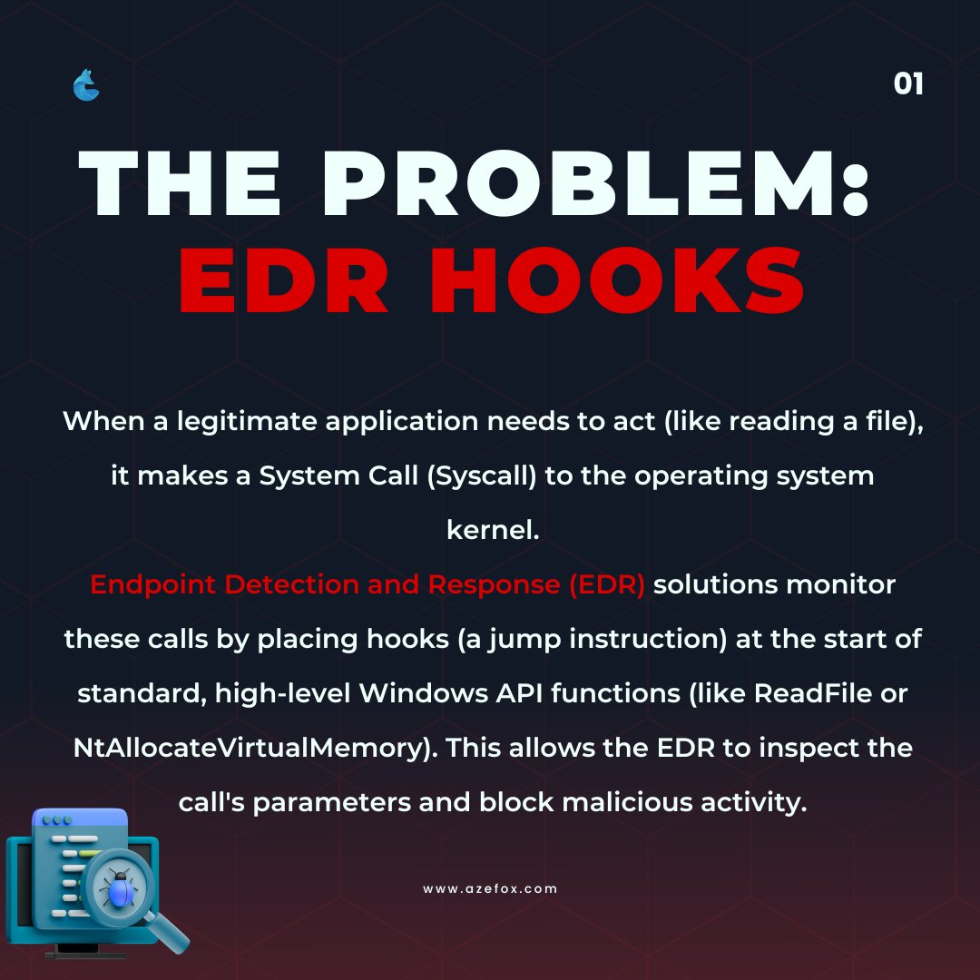 We_Azefox's tweet image. Malware can bypass EDRs using Indirect Syscalls:
1️⃣ Find Syscall ID
2️⃣ Build custom stub
3️⃣ Jump directly to kernel
Focus on behavioral analysis &amp;amp; memory scanning to detect these stealth moves.
#Cybersecurity #Malware #EDR #Syscalls #Infosec #AzefoxInnovations