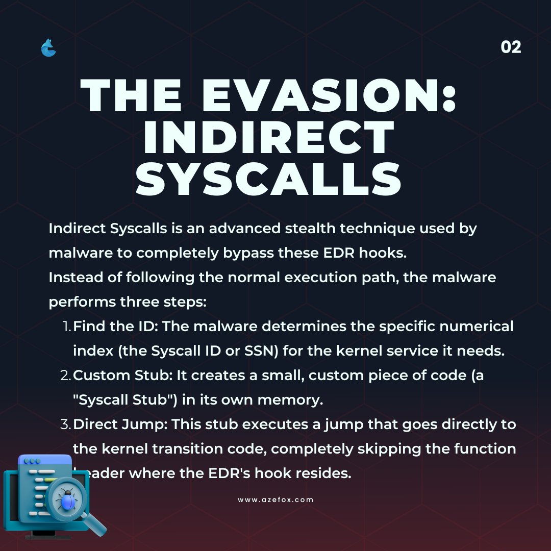 We_Azefox's tweet image. Malware can bypass EDRs using Indirect Syscalls:
1️⃣ Find Syscall ID
2️⃣ Build custom stub
3️⃣ Jump directly to kernel
Focus on behavioral analysis &amp;amp; memory scanning to detect these stealth moves.
#Cybersecurity #Malware #EDR #Syscalls #Infosec #AzefoxInnovations