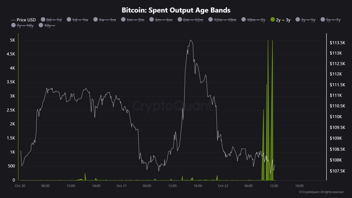 16.000 slapende Bitcoins ontwaken: Is er een enorme dump op komst?