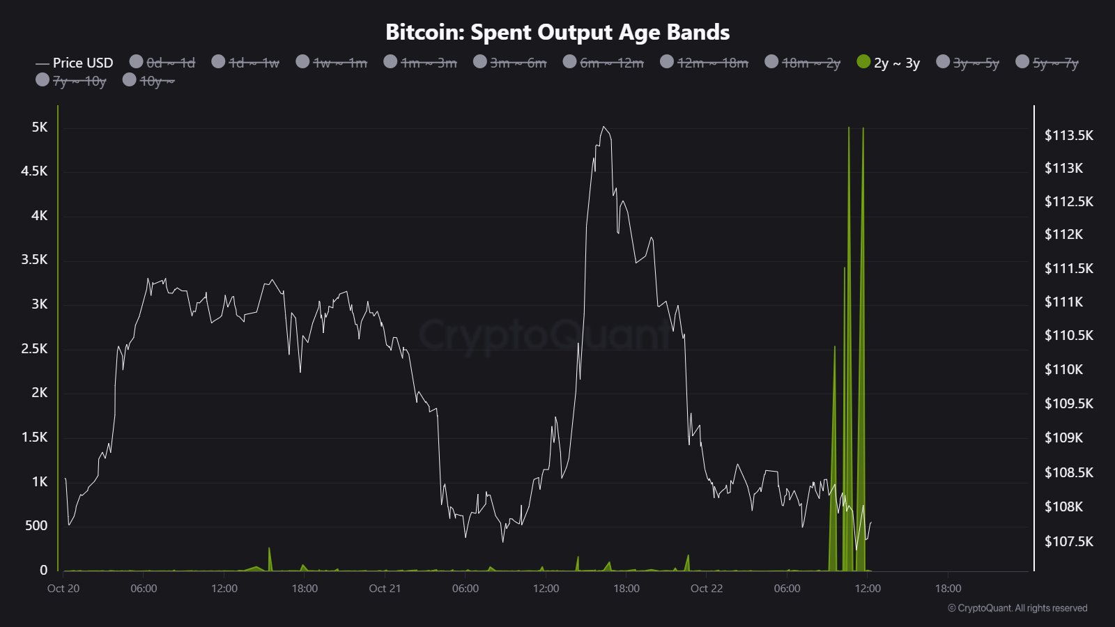 CryptoQuant Chart of Bitcoin whale movements 