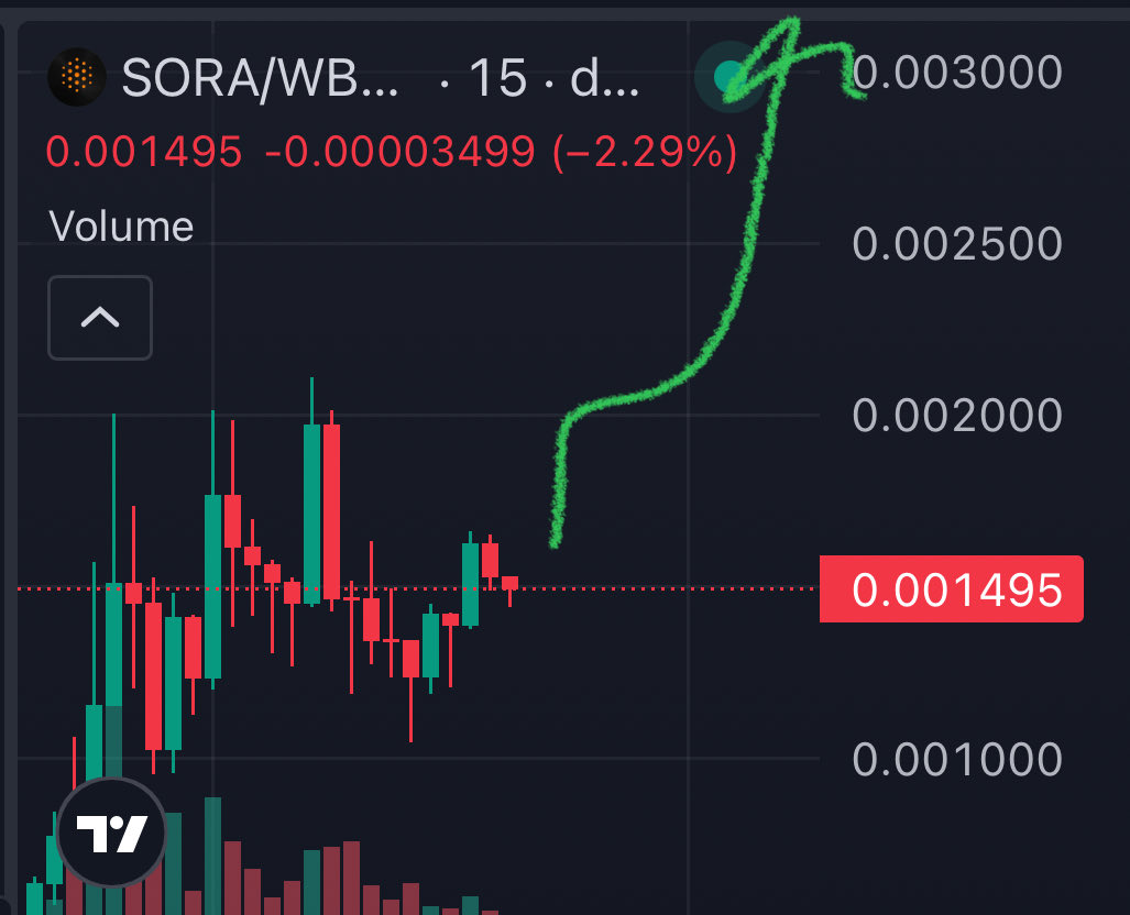 michyexe's tweet photo. I might’ve discovered the oracle layer BNB Chain’s been waiting for. $SORA

It smells undervalued at this price.

The team is working hard and working with the community. They have also submitted all the applications and I expect the MCAP to reach $10-20M very soon.

Hey @BNBCHAIN.